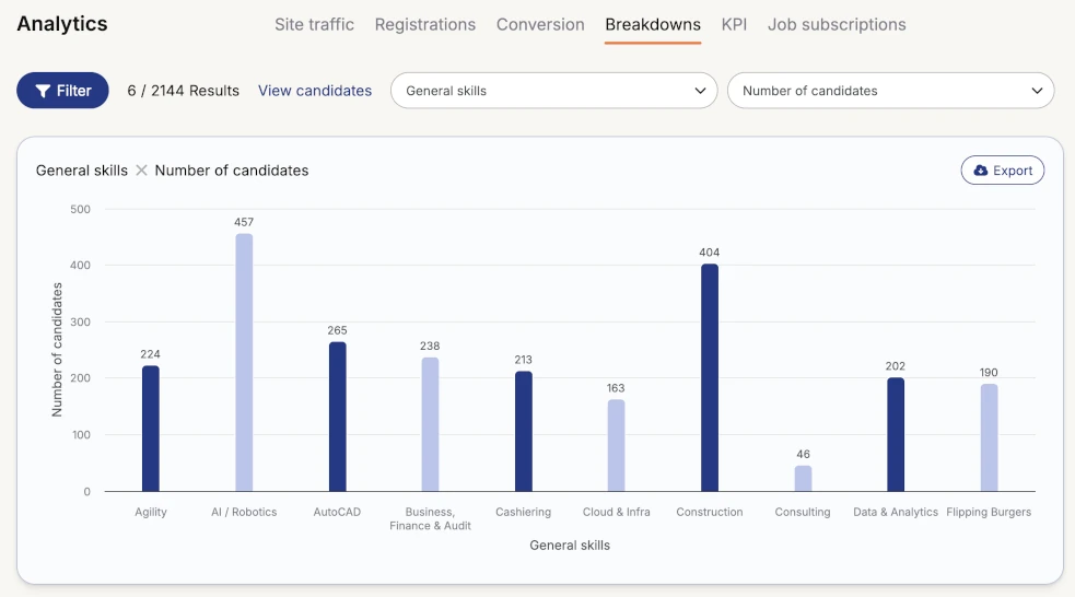 Analytics Breakdowns